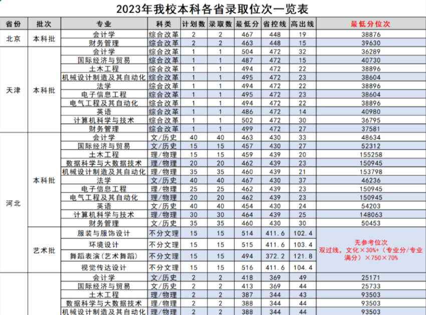 2023年欧宝官网本科各省录取位次一览表